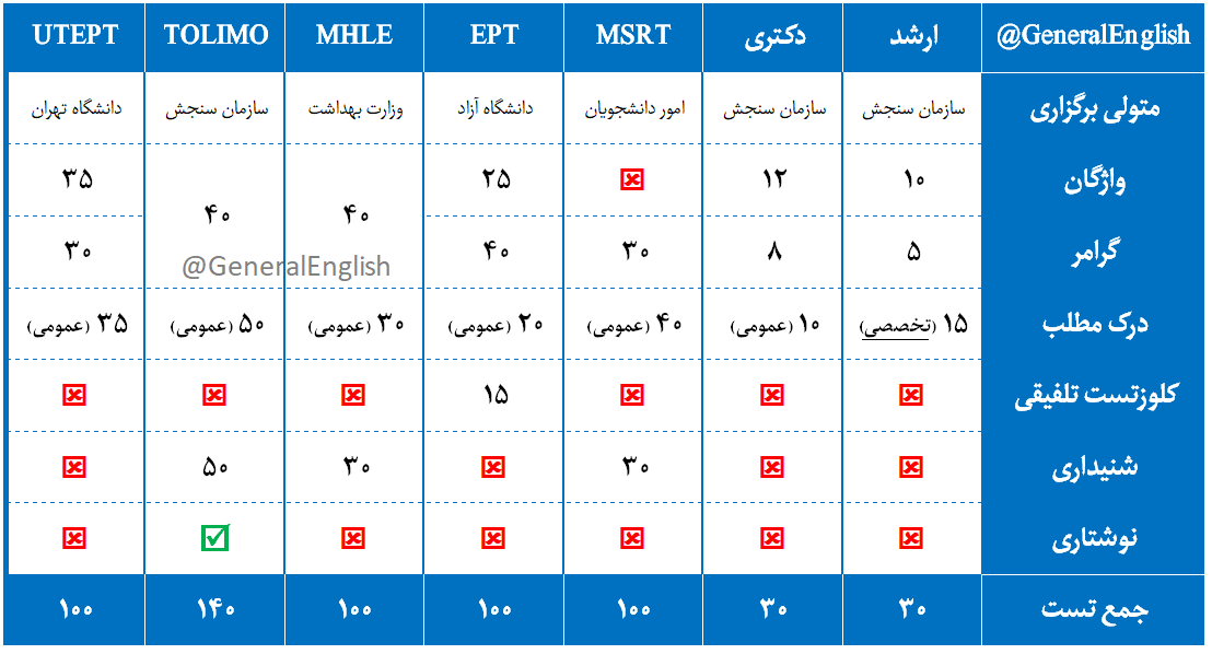 آزمون های زبان MSRT، EPT، MHLE، UTEPT، ارشد، دکتری و تولیمو